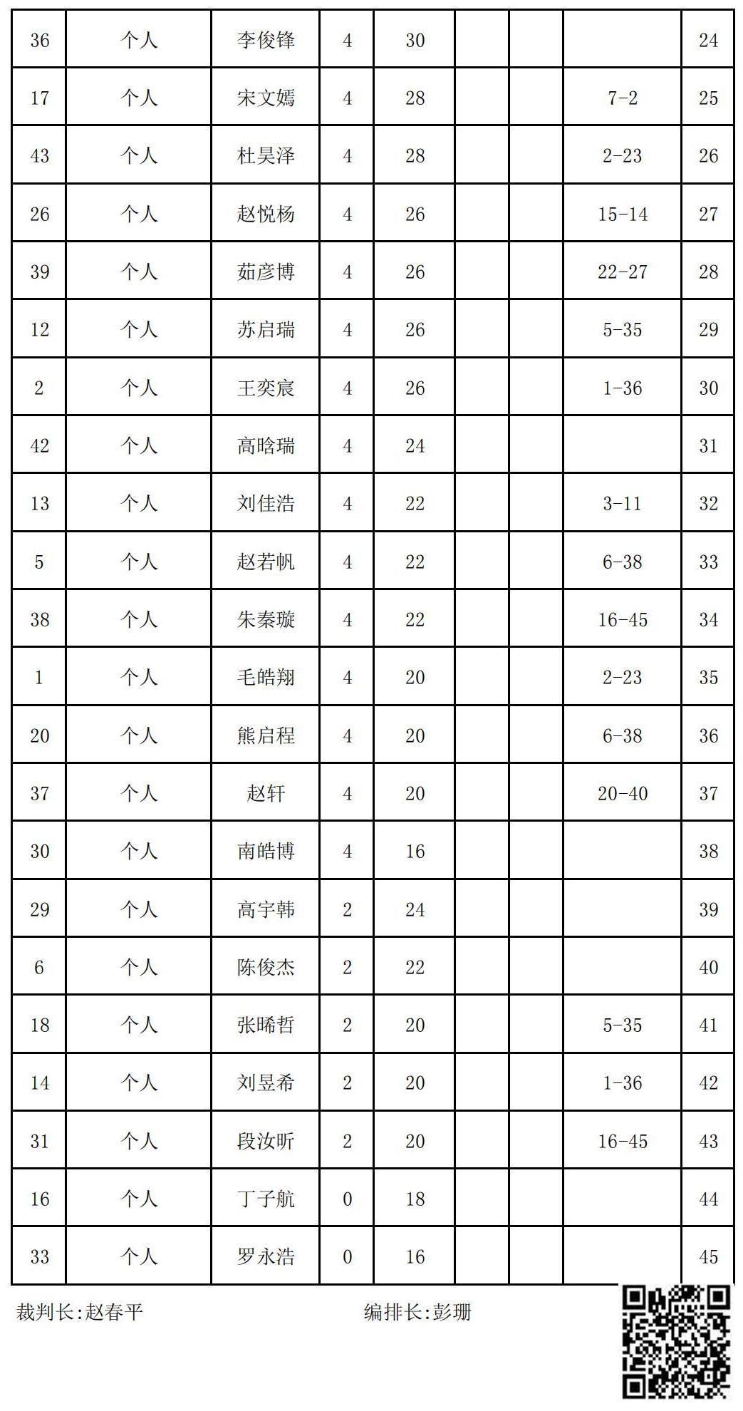 2023年夏季“渭小·博雅杯”少儿围棋定级赛B2组(名次表)_01.jpg