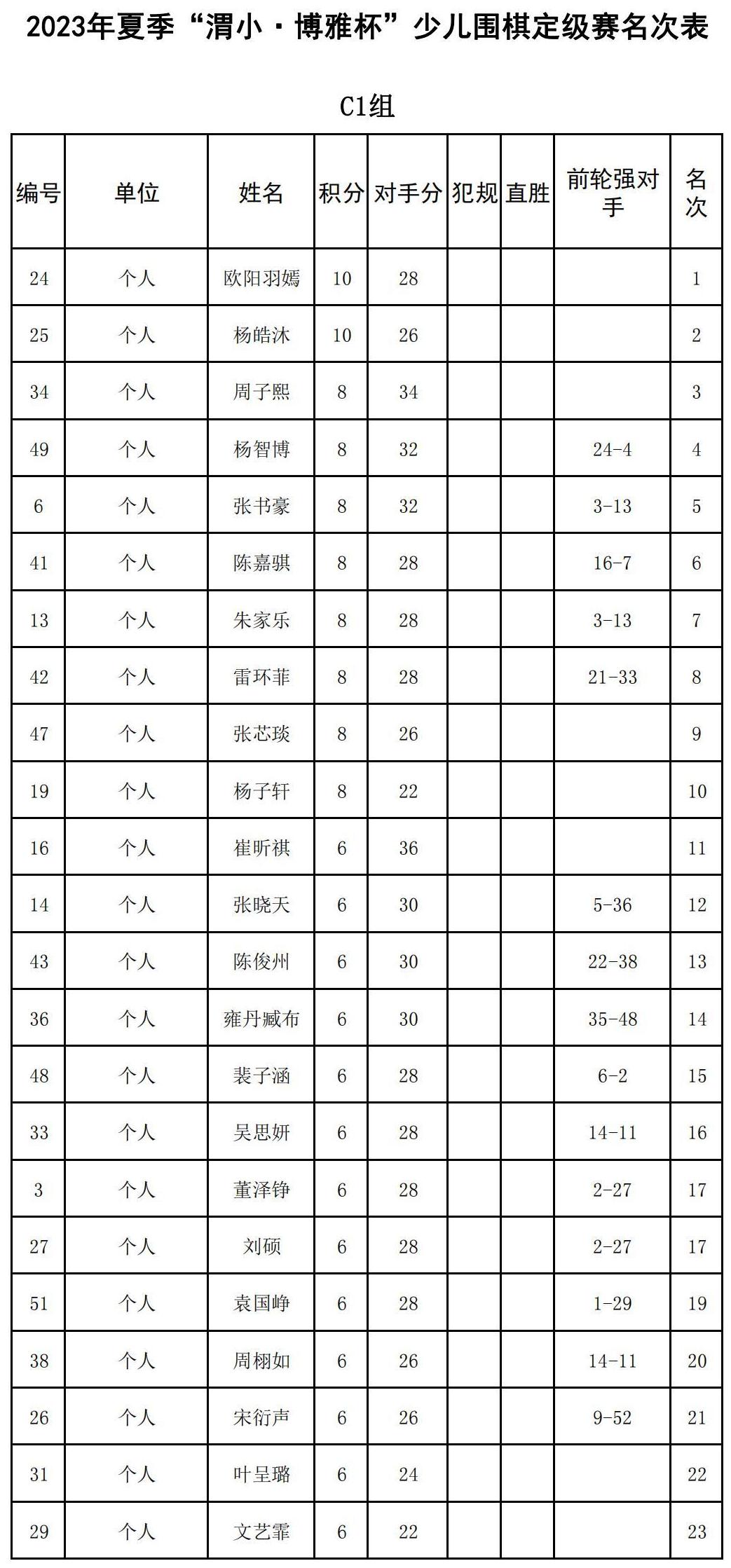 2023年夏季“渭小·博雅杯”少儿围棋定级赛C1组(名次表)_00.jpg