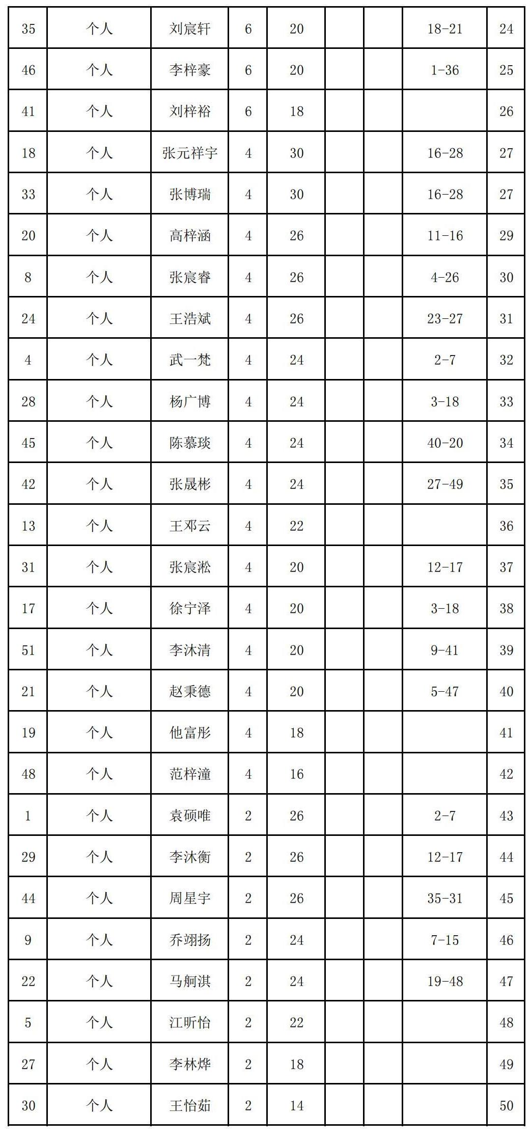 2023年夏季“渭小·博雅杯”少儿围棋定级赛C2组(名次表)_01.jpg