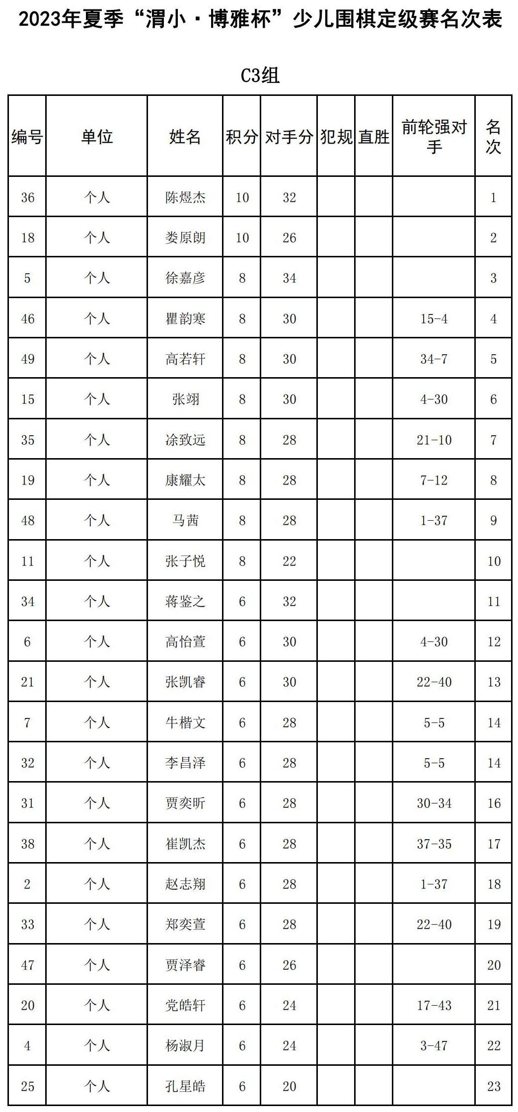 2023年夏季“渭小·博雅杯”少儿围棋定级赛C3组(名次表)_00.jpg
