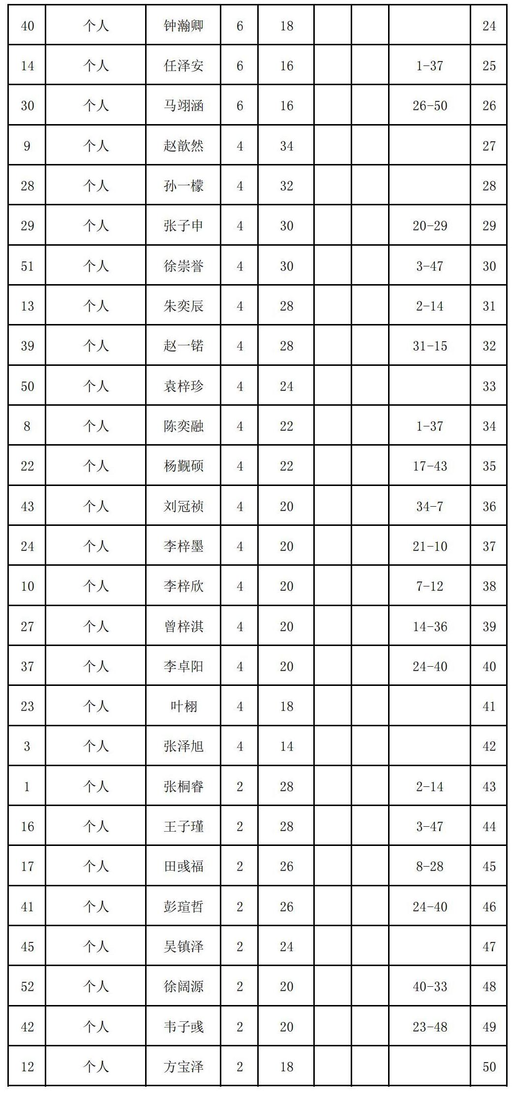 2023年夏季“渭小·博雅杯”少儿围棋定级赛C3组(名次表)_01.jpg