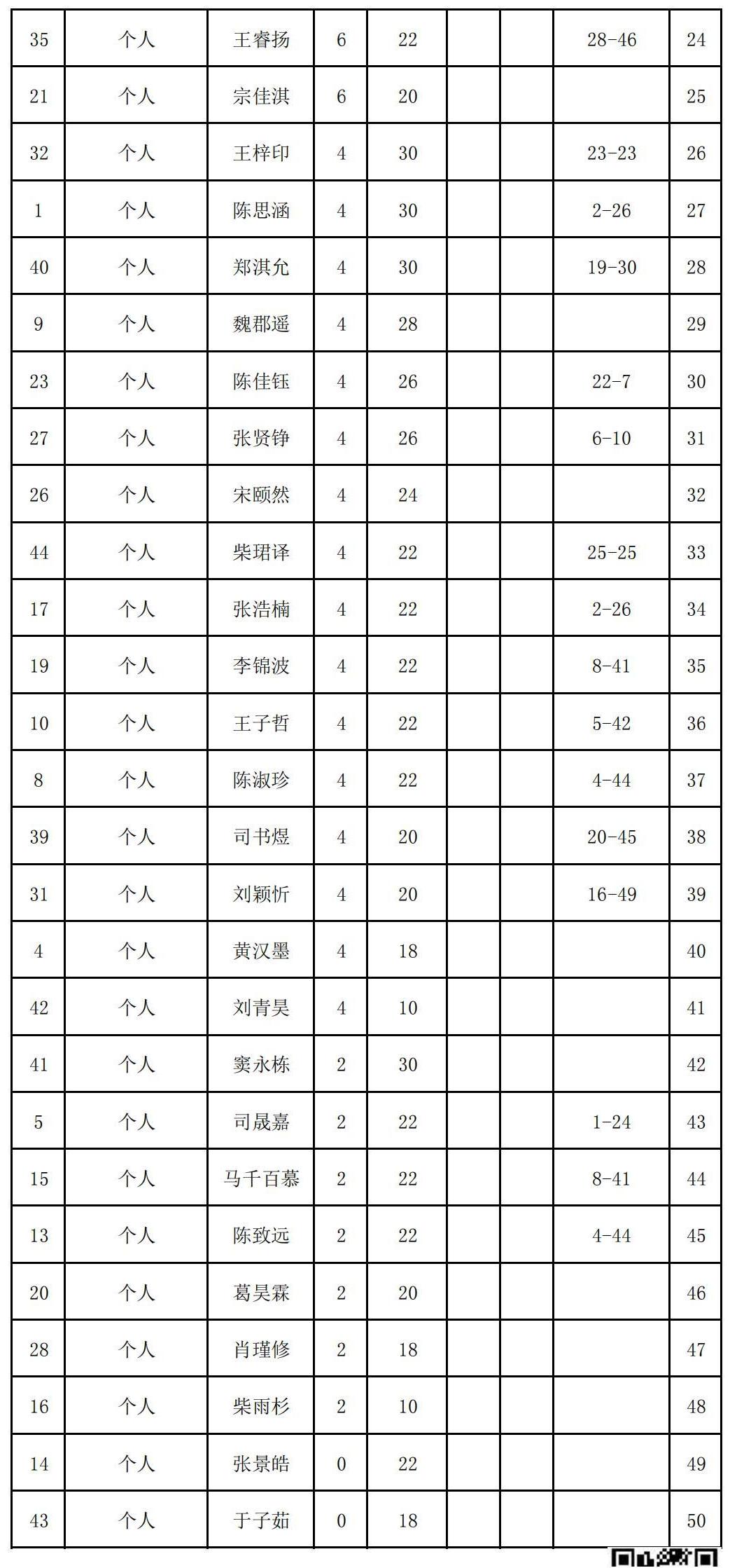 2023年夏季“渭小·博雅杯”少儿围棋定级赛C4组(名次表)_01.jpg