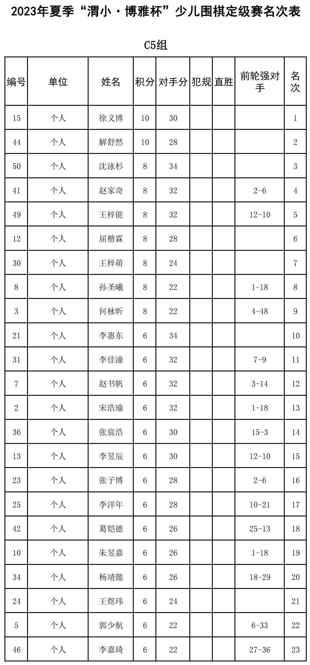 2023年夏季“渭小·博雅杯”少儿围棋定级赛C5组(名次表)_00.jpg