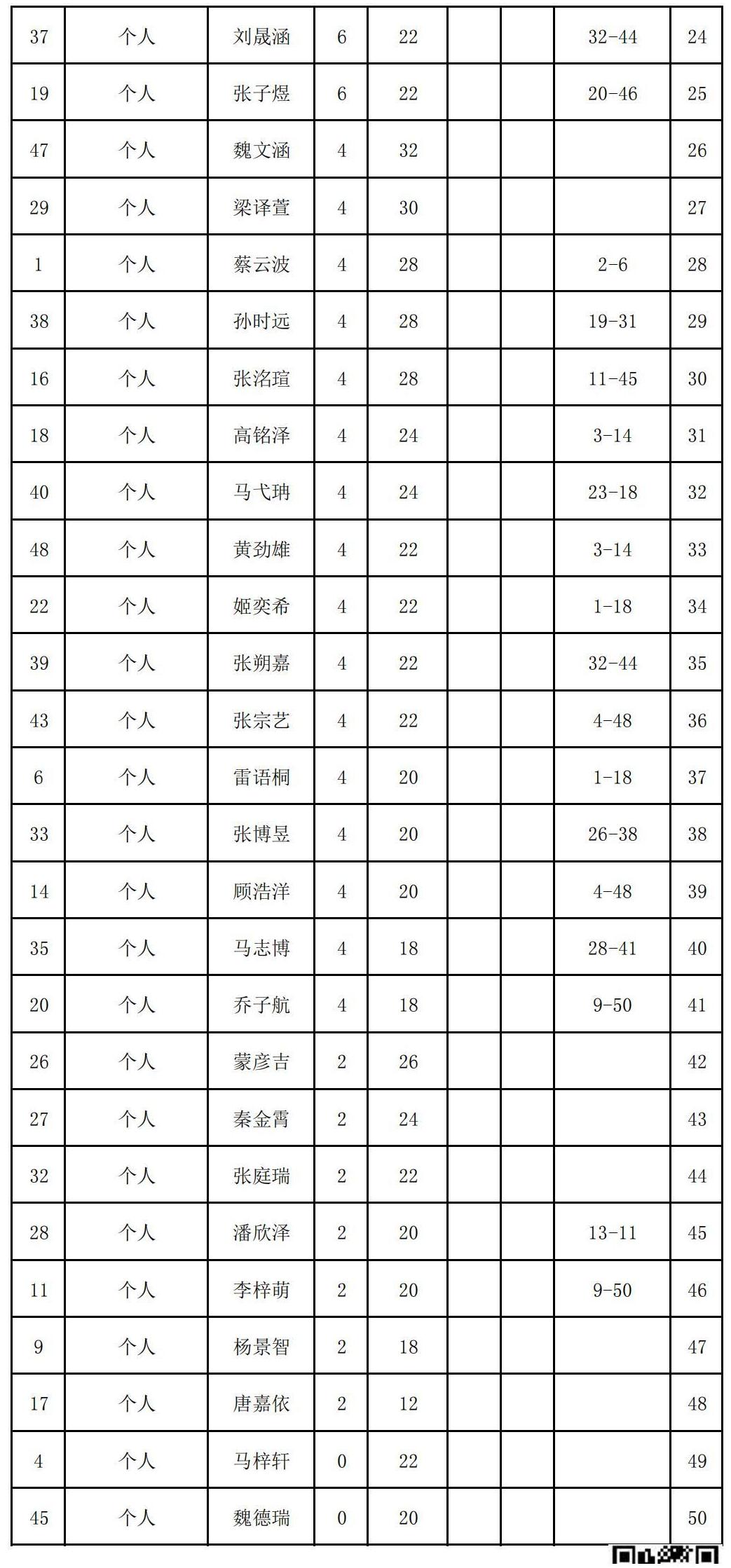 2023年夏季“渭小·博雅杯”少儿围棋定级赛C5组(名次表)_01.jpg