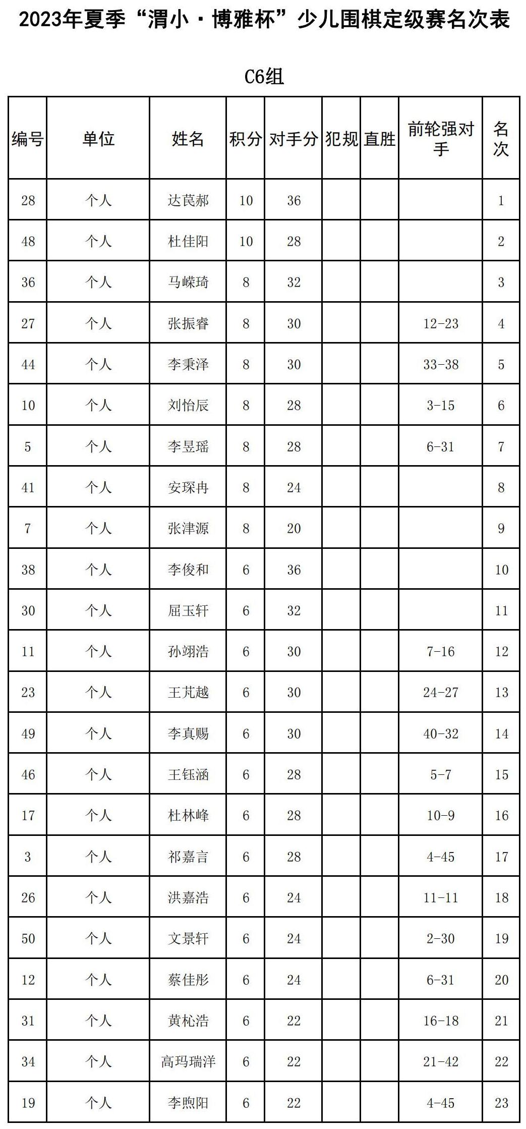 2023年夏季“渭小·博雅杯”少儿围棋定级赛C6组(名次表)_00.jpg