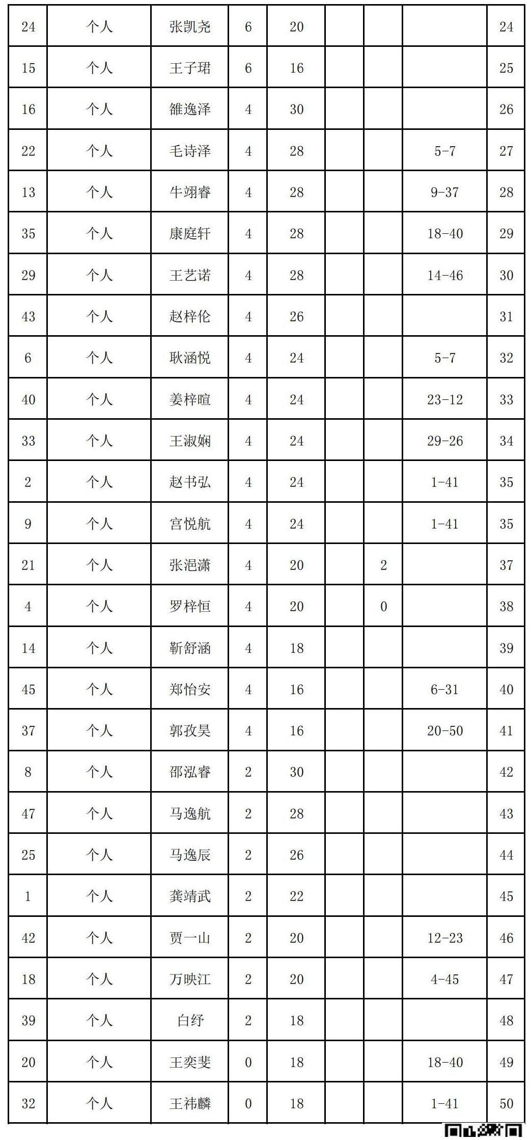 2023年夏季“渭小·博雅杯”少儿围棋定级赛C6组(名次表)_01.jpg