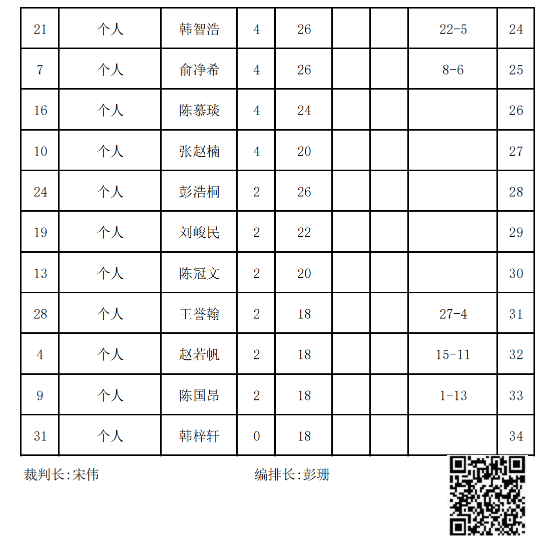 2023年冬季“渭小·博雅杯”少儿围棋定级赛A1组(名次表)_01.png