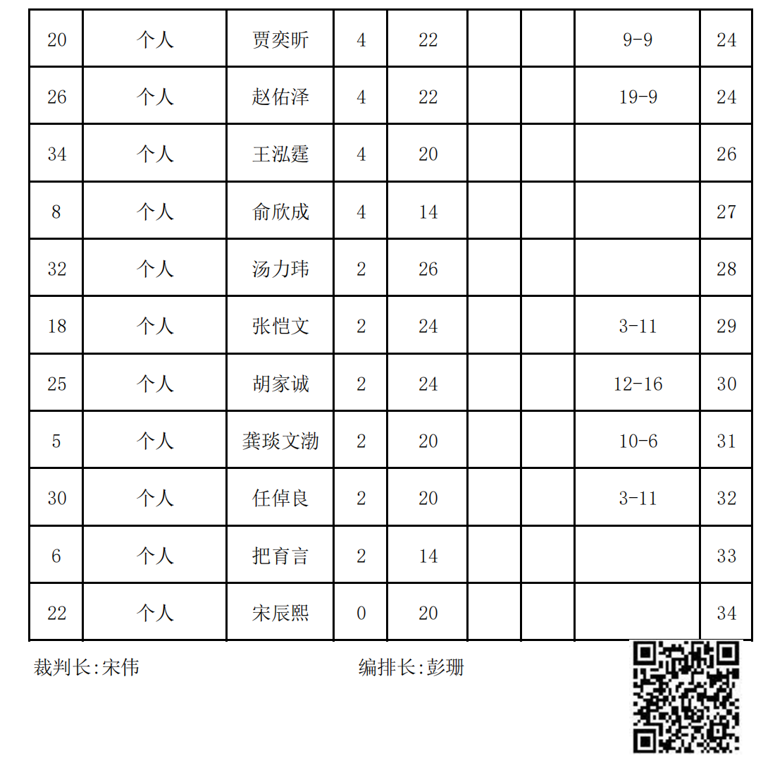 2023年冬季“渭小·博雅杯”少儿围棋定级赛A2组(名次表)_01.png