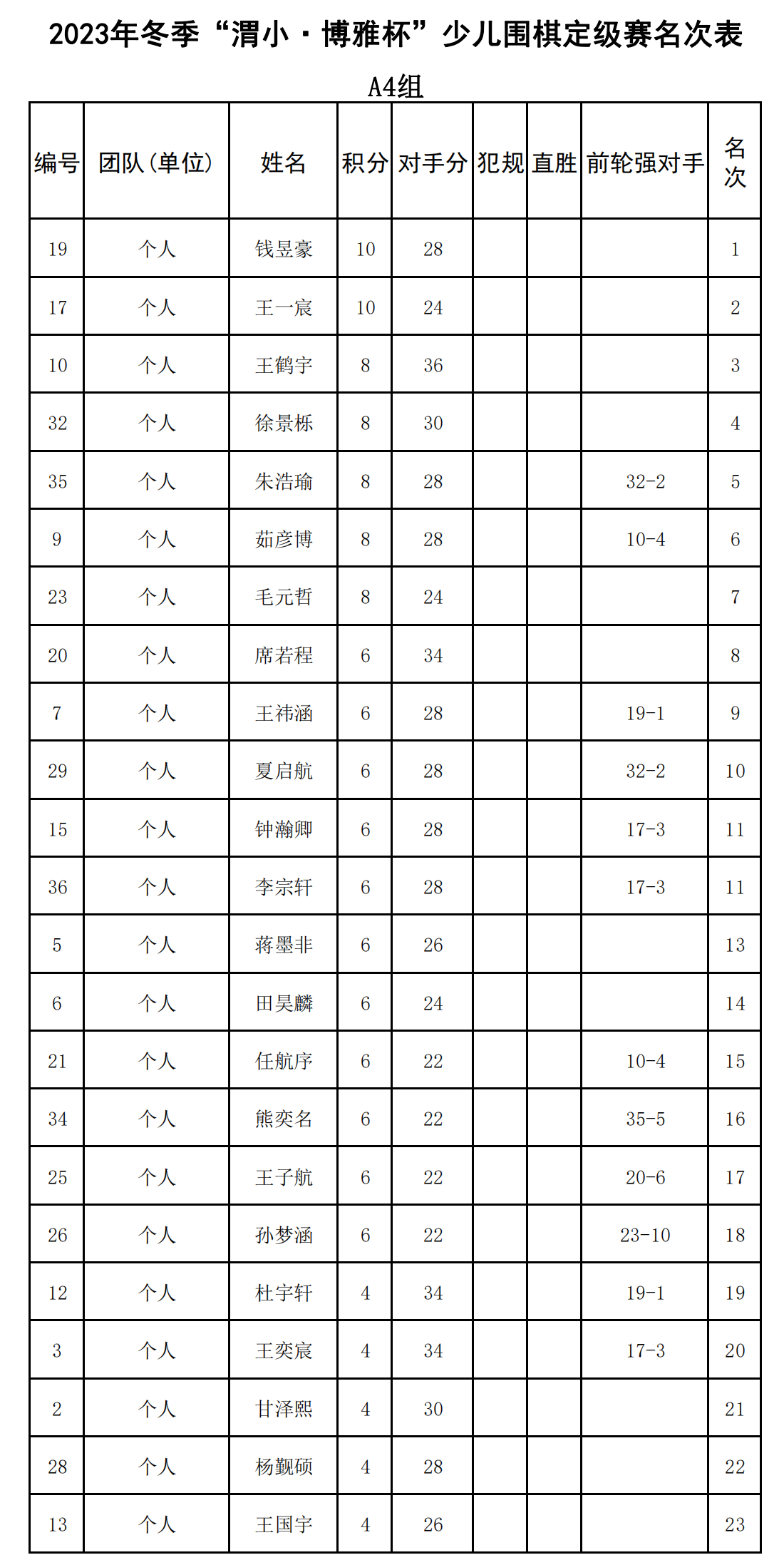 2023年冬季“渭小·博雅杯”少儿围棋定级赛A4组(名次表)_00.png