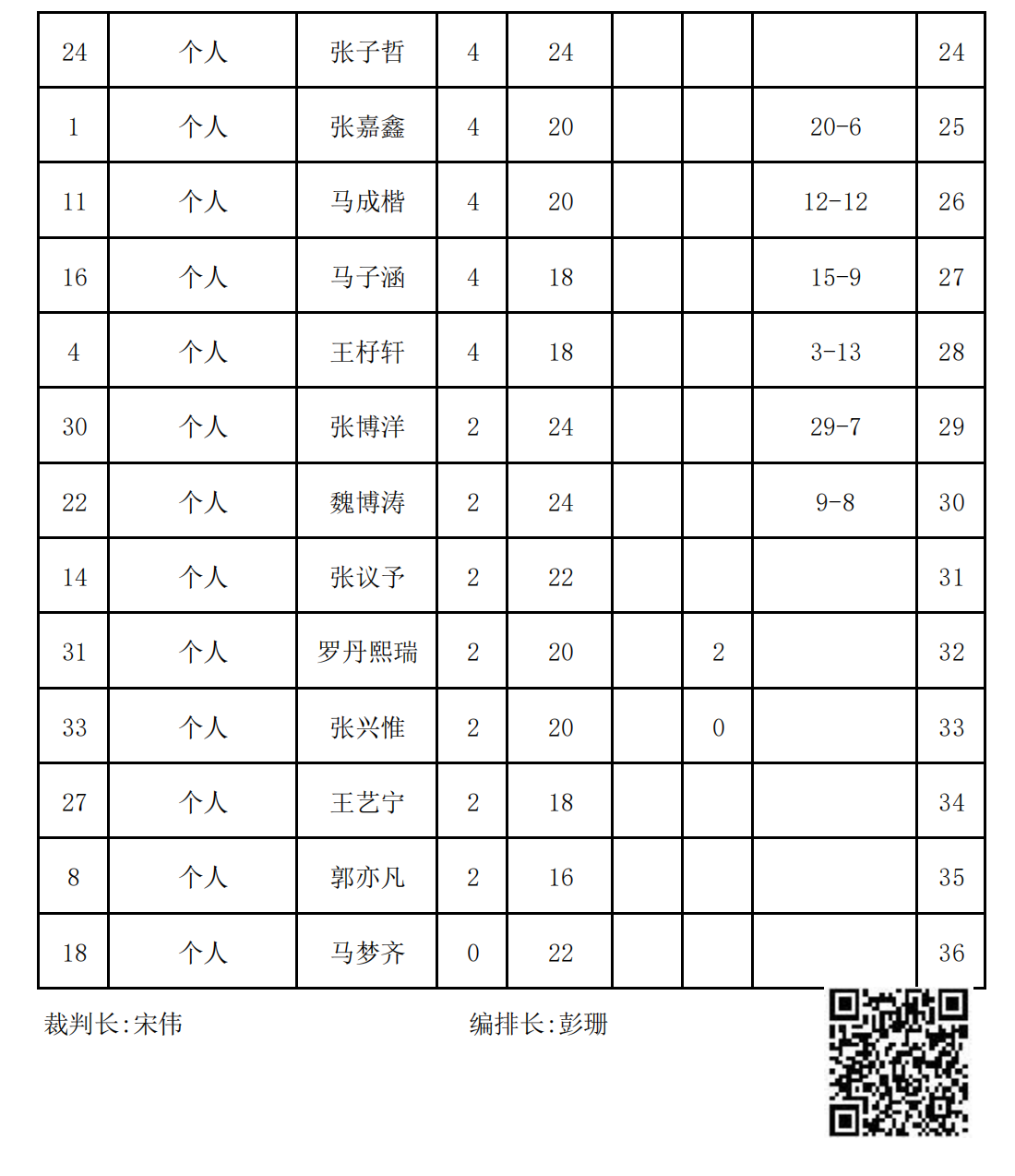 2023年冬季“渭小·博雅杯”少儿围棋定级赛A4组(名次表)_01.png