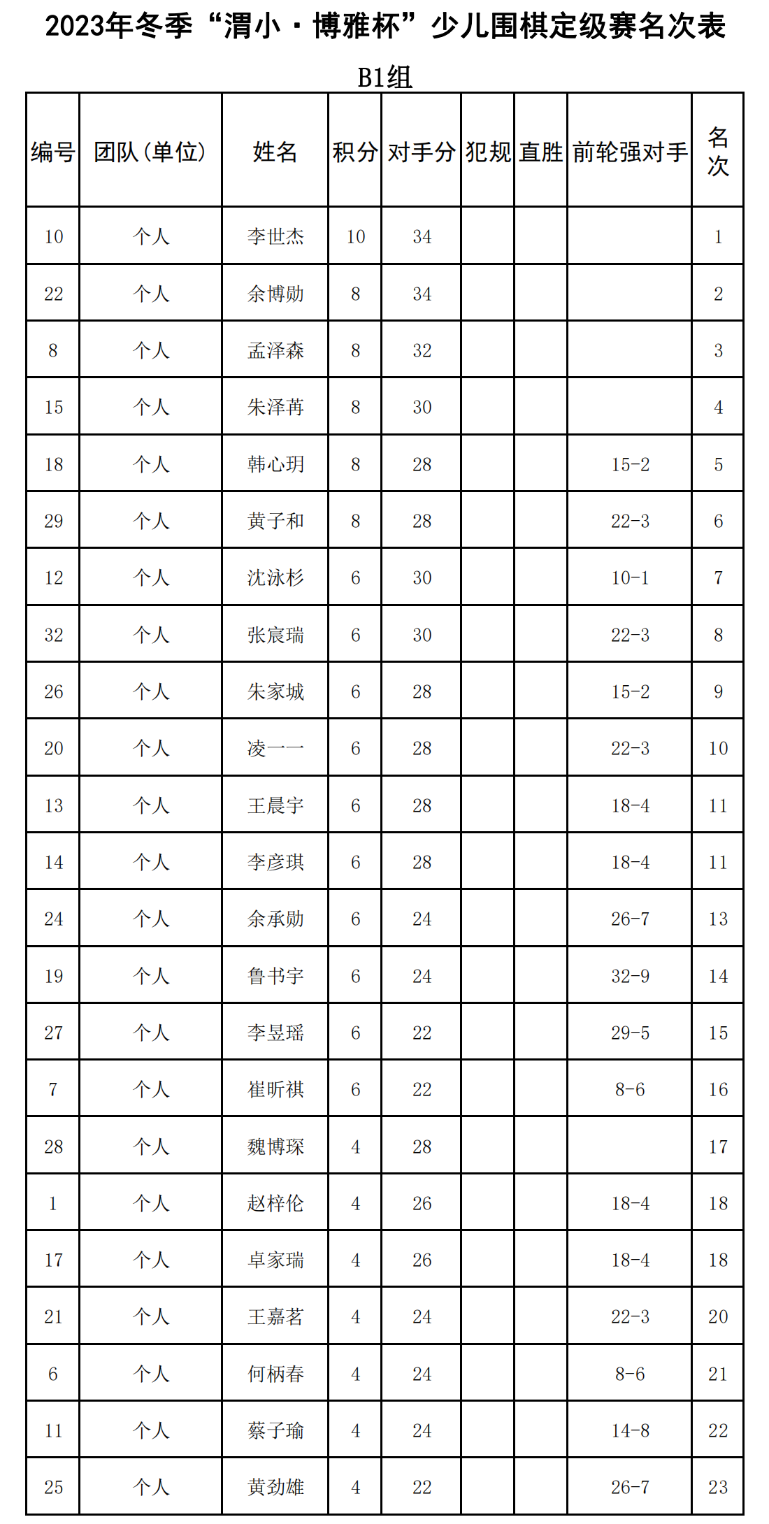 2023年冬季“渭小·博雅杯”少儿围棋定级赛B1组(名次表)_00.png