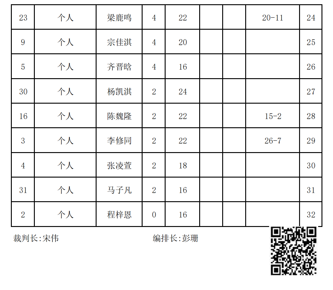 2023年冬季“渭小·博雅杯”少儿围棋定级赛B1组(名次表)_01.png