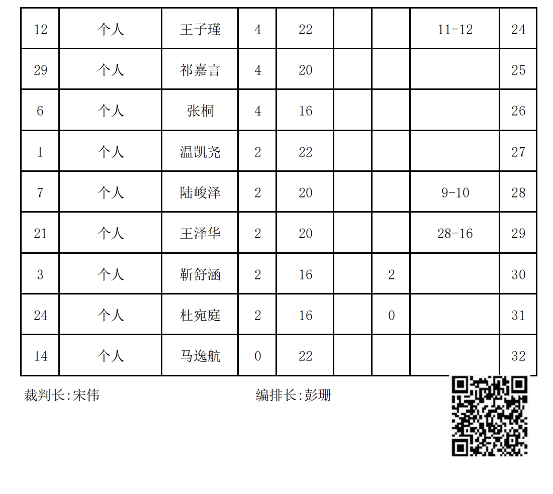 2023年冬季“渭小·博雅杯”少儿围棋定级赛B2组(名次表)_01.png