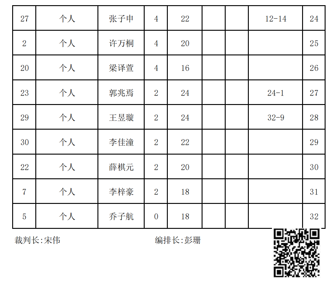 2023年冬季“渭小·博雅杯”少儿围棋定级赛B3组(名次表)_01.png