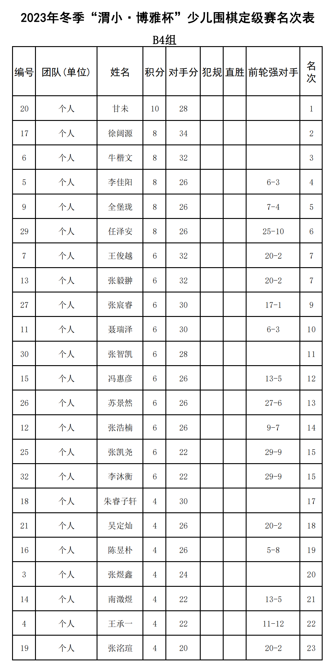 2023年冬季“渭小·博雅杯”少儿围棋定级赛B4组(名次表)_00.png