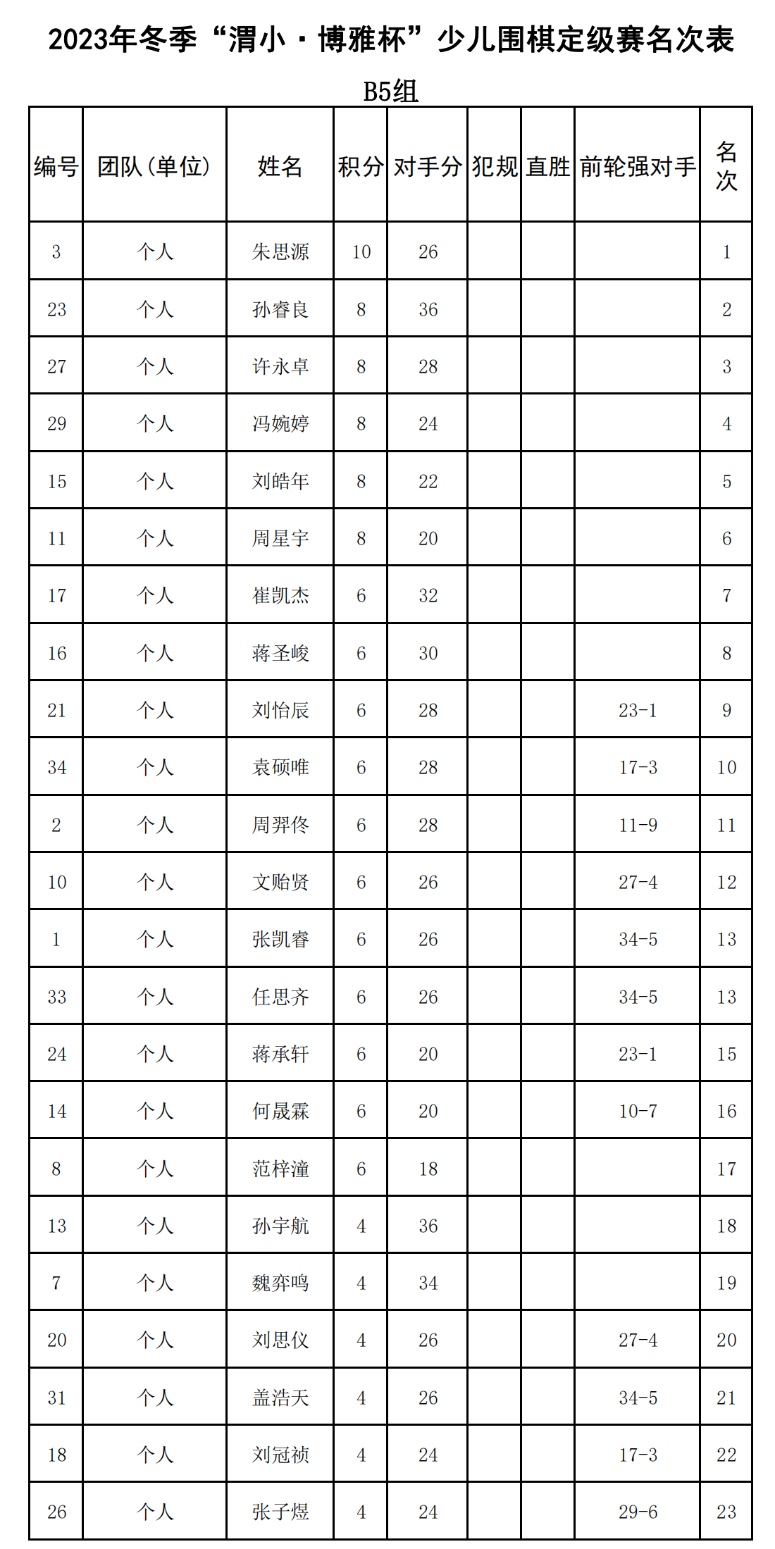 2023年冬季“渭小·博雅杯”少儿围棋定级赛B5组(名次表)_00.png