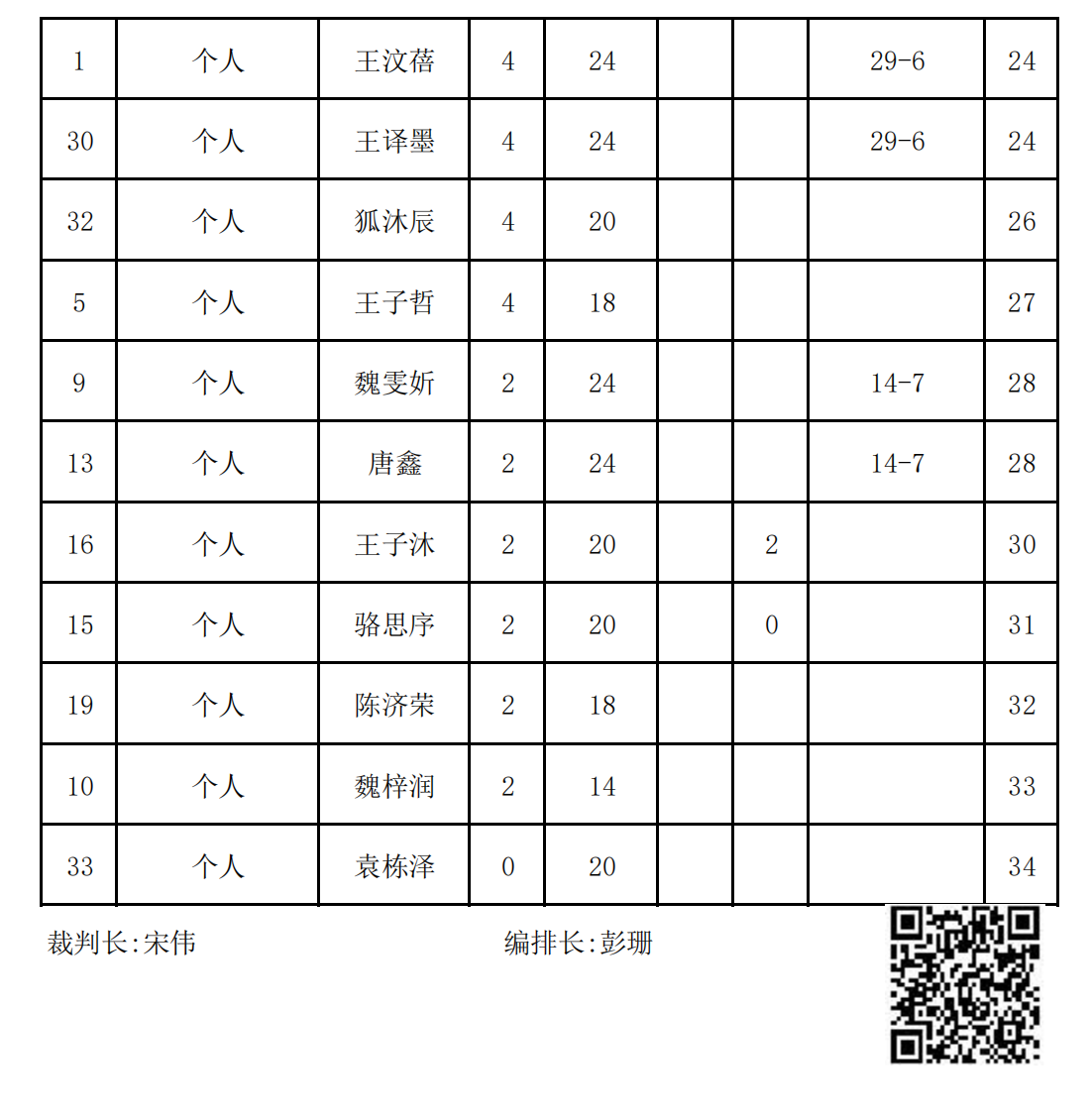 2023年冬季“渭小·博雅杯”少儿围棋定级赛B6组(名次表)_01.png