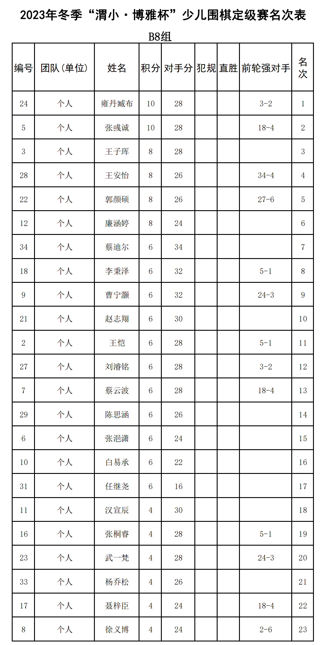 2023年冬季“渭小·博雅杯”少儿围棋定级赛B8组(名次表)_00.png