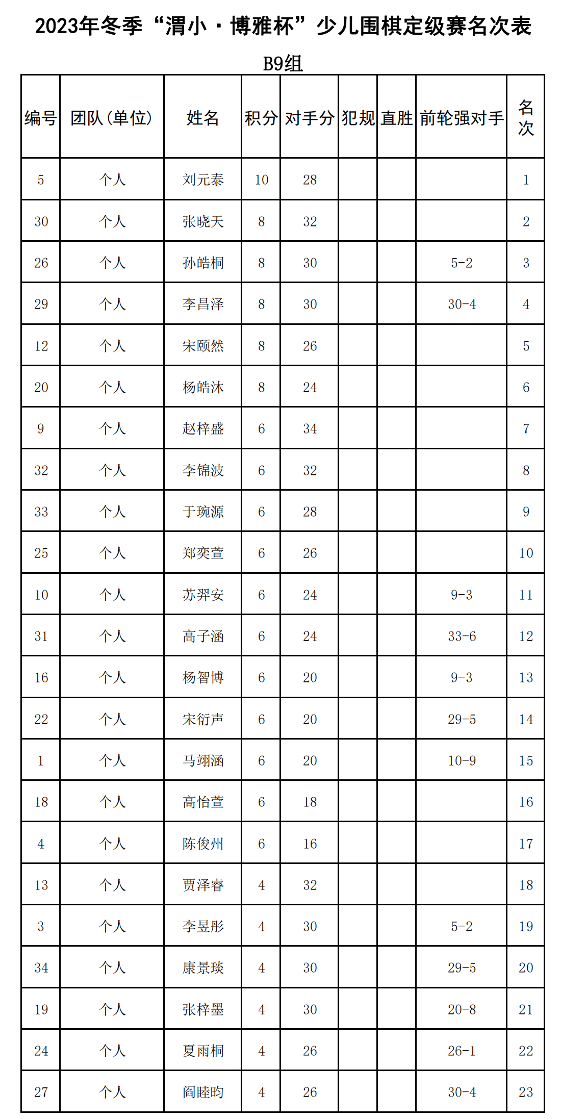 2023年冬季“渭小·博雅杯”少儿围棋定级赛B9组(名次表)_00.png