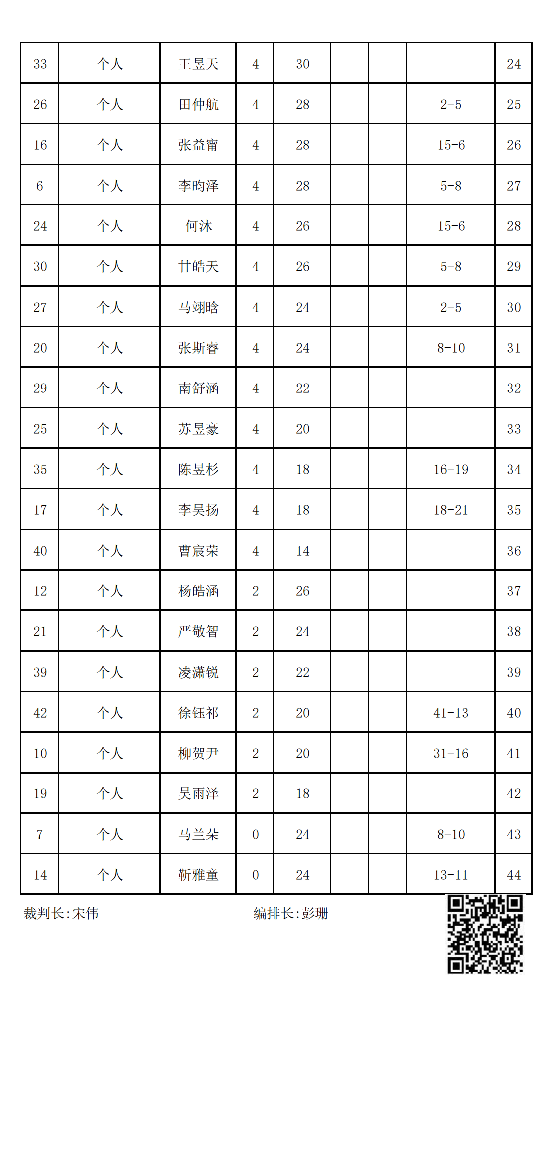 2023年冬季“渭小·博雅杯”少儿围棋定级赛C1组(名次表)_01.png