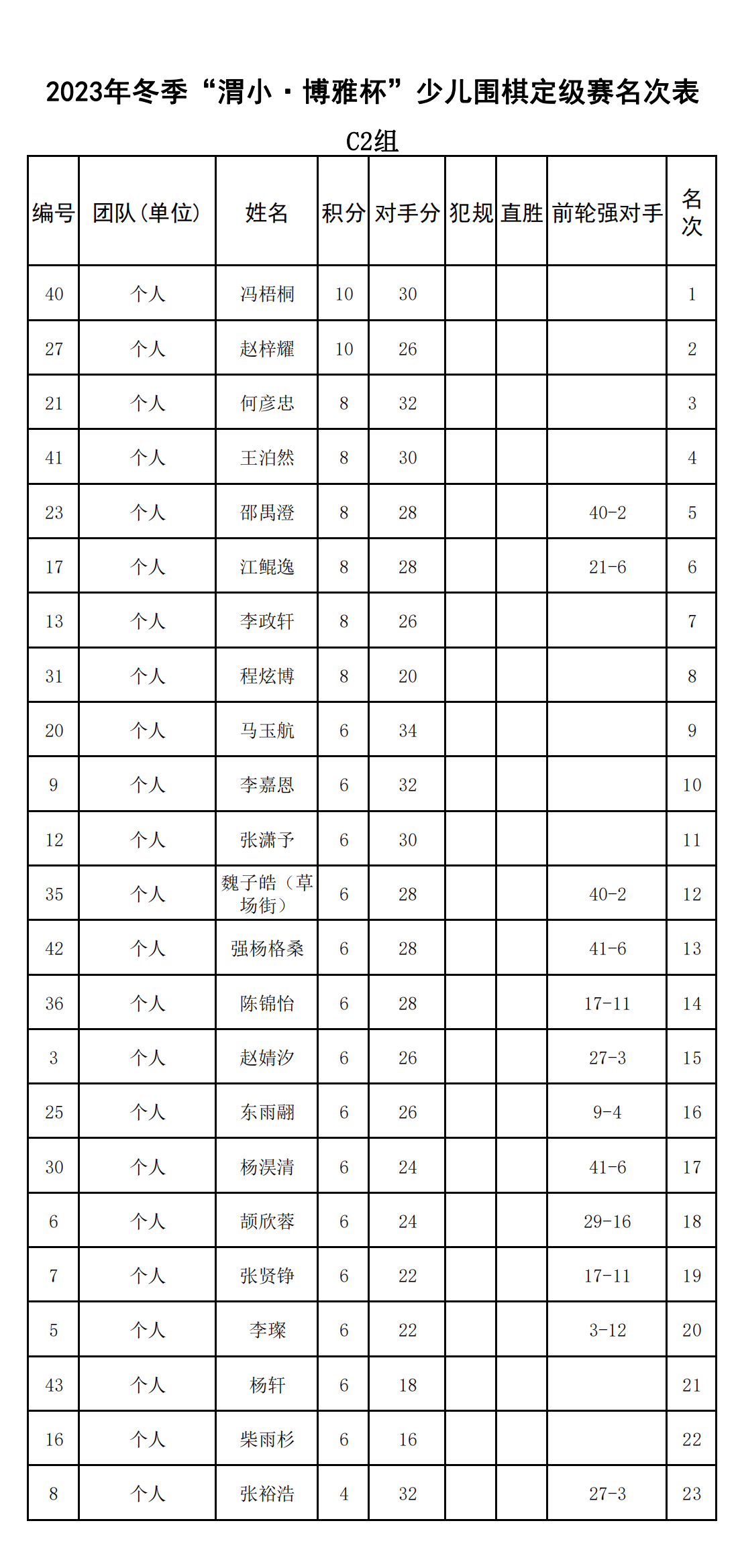 2023年冬季“渭小·博雅杯”少儿围棋定级赛C2组(名次表)_00.png