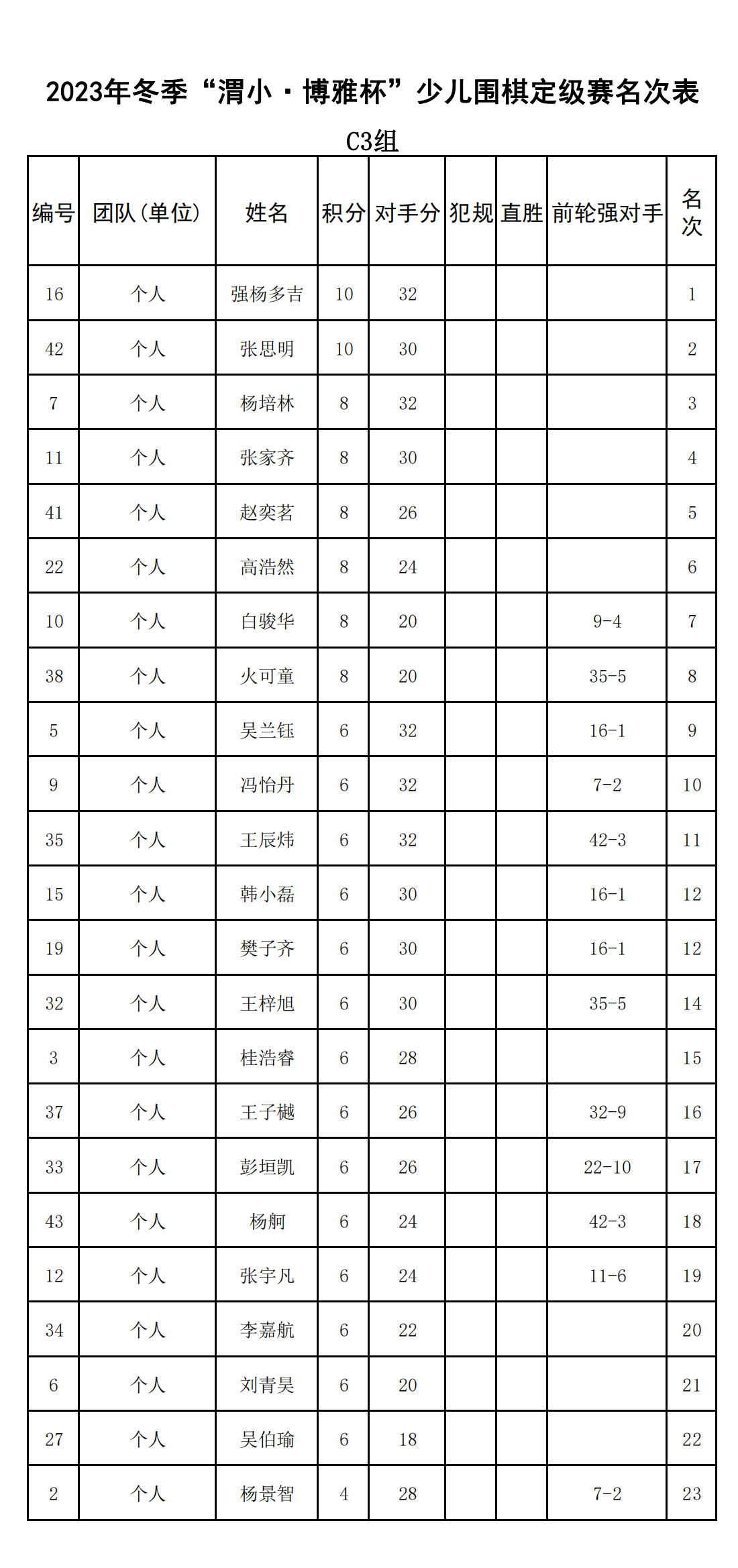 2023年冬季“渭小·博雅杯”少儿围棋定级赛C3组(名次表)_00.png
