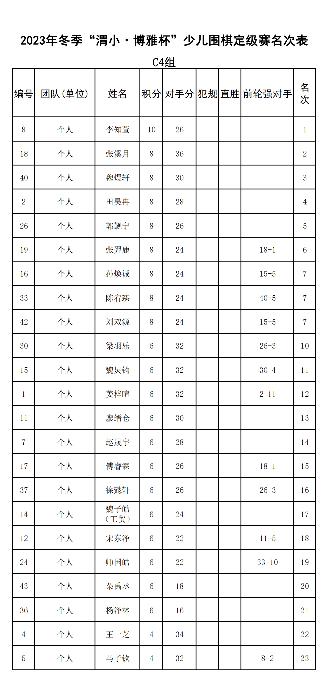 2023年冬季“渭小·博雅杯”少儿围棋定级赛C4组(名次表)_00.png