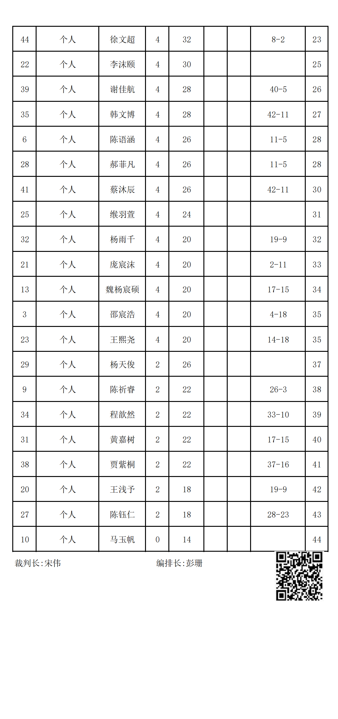 2023年冬季“渭小·博雅杯”少儿围棋定级赛C4组(名次表)_01.png