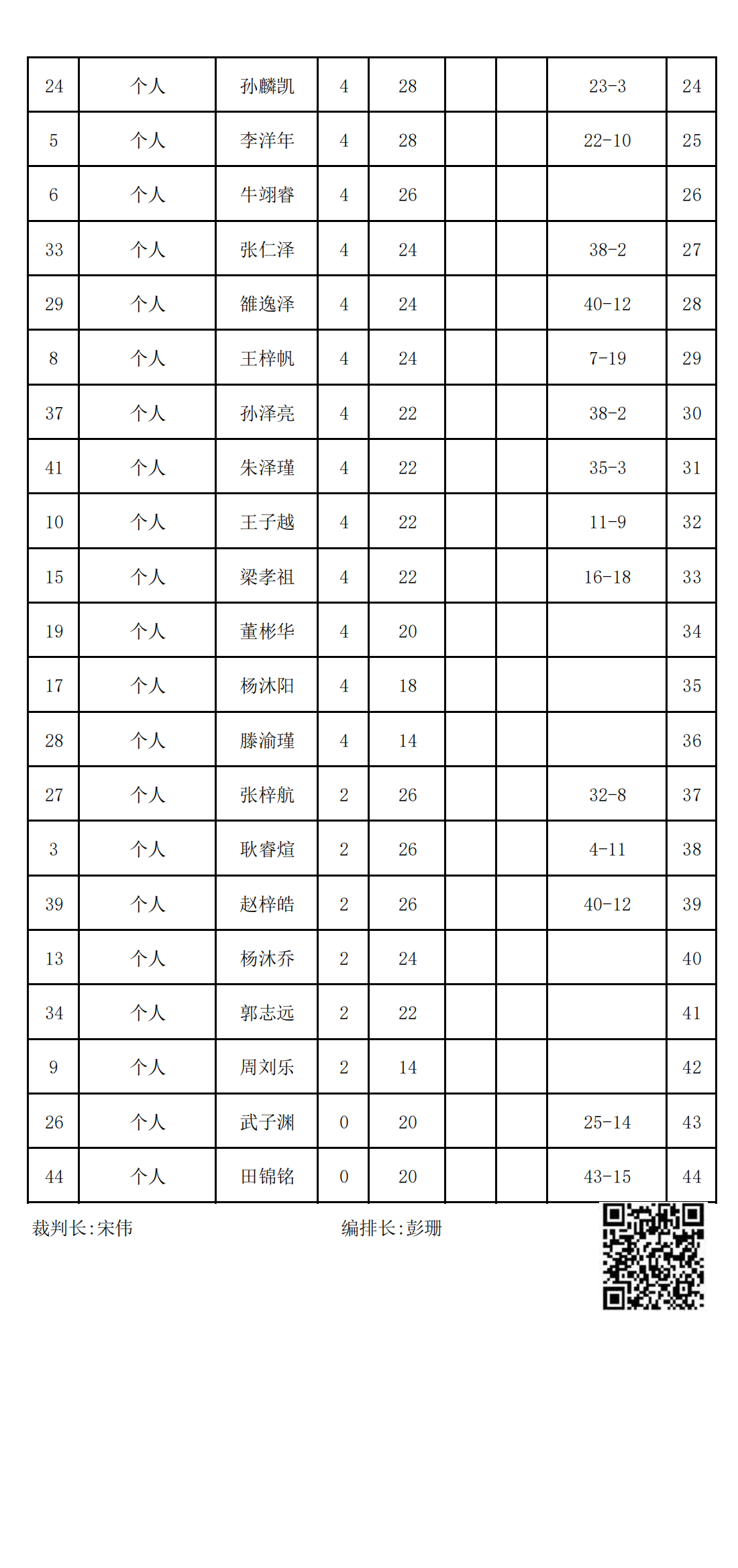 2023年冬季“渭小·博雅杯”少儿围棋定级赛C5组(名次表)_01.png