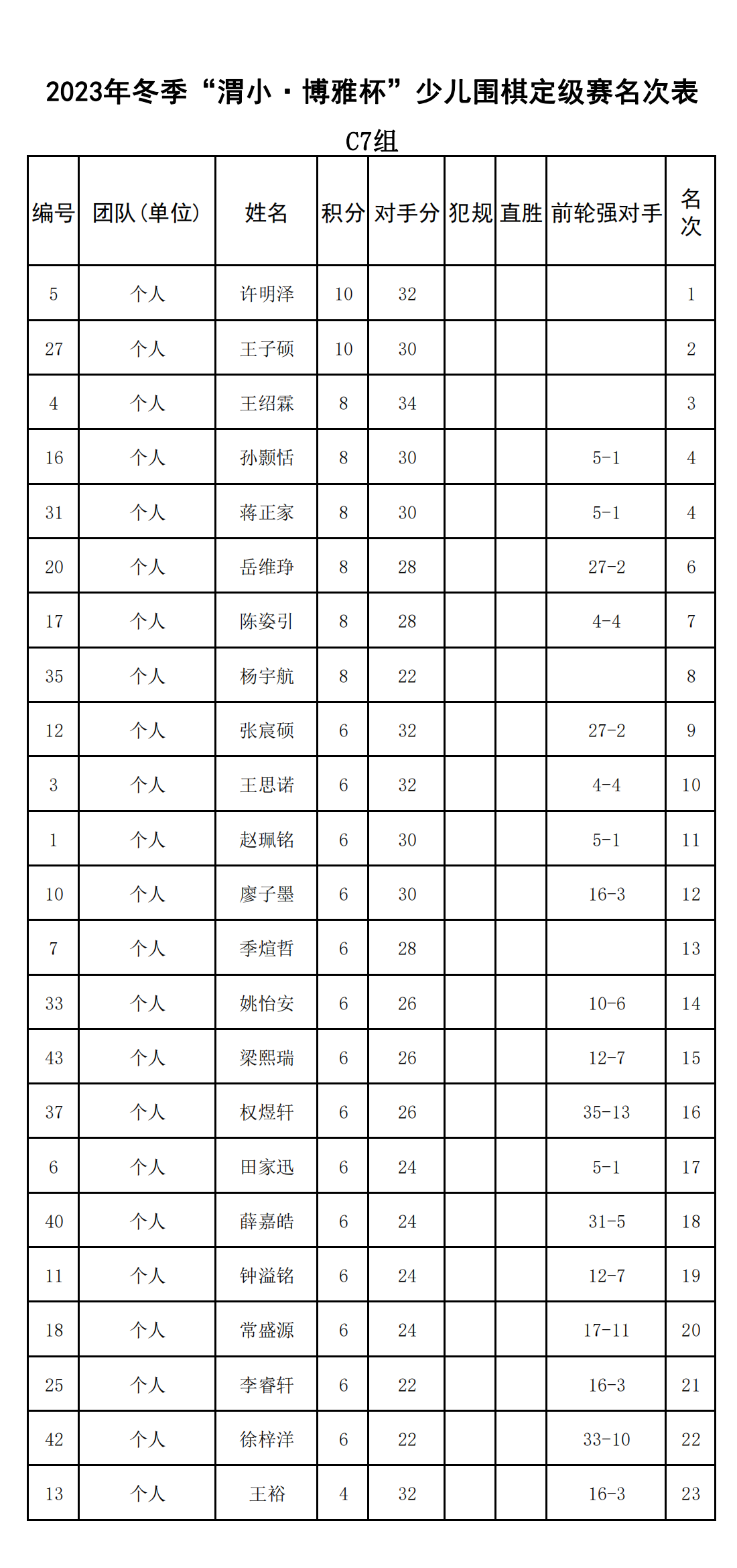 2023年冬季“渭小·博雅杯”少儿围棋定级赛C7组(名次表)_00.png