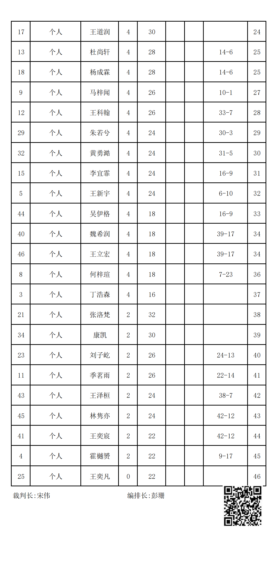 2023年冬季“渭小·博雅杯”少儿围棋定级赛C9组(名次表)_01.png