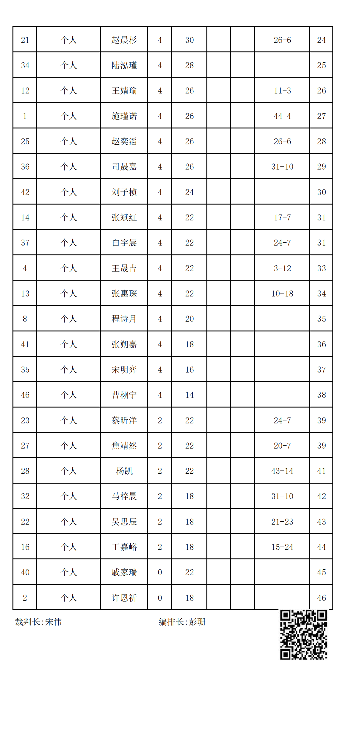 2023年冬季“渭小·博雅杯”少儿围棋定级赛C10组(名次表)_01.png