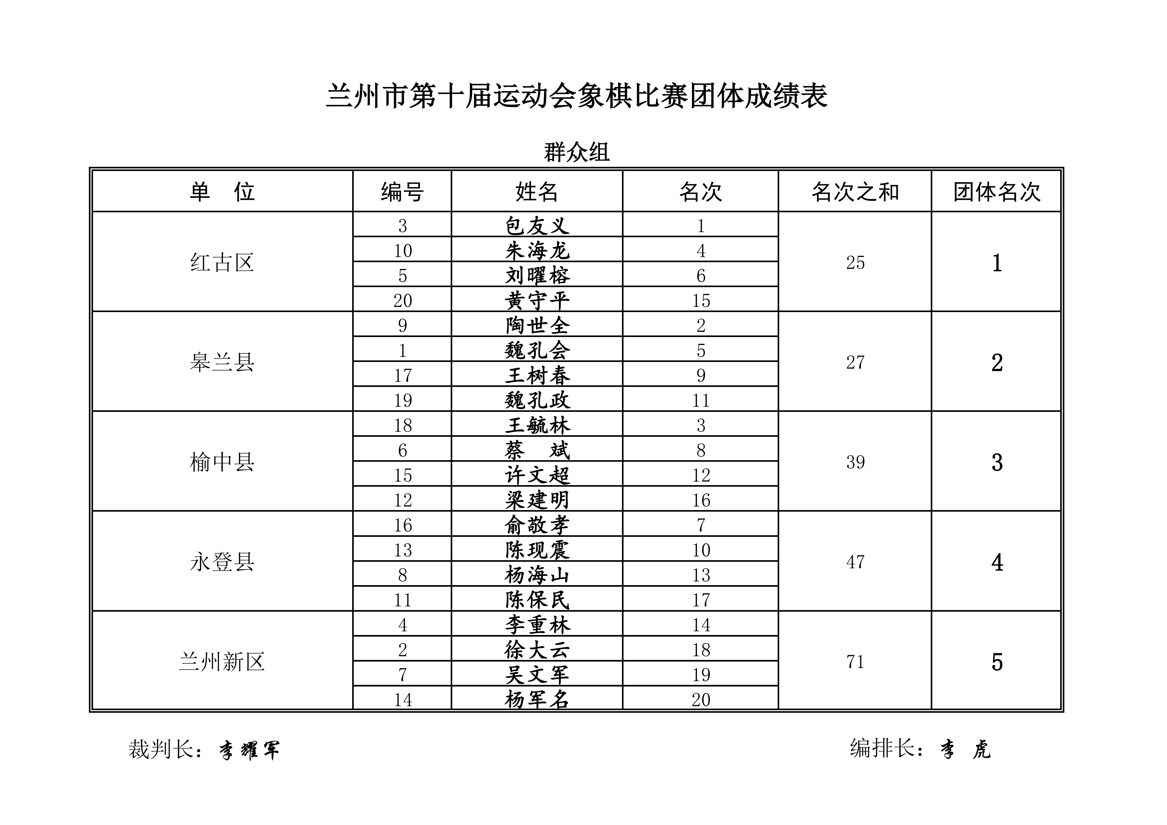 兰州市第十届运动会象棋比赛成绩册_04.png