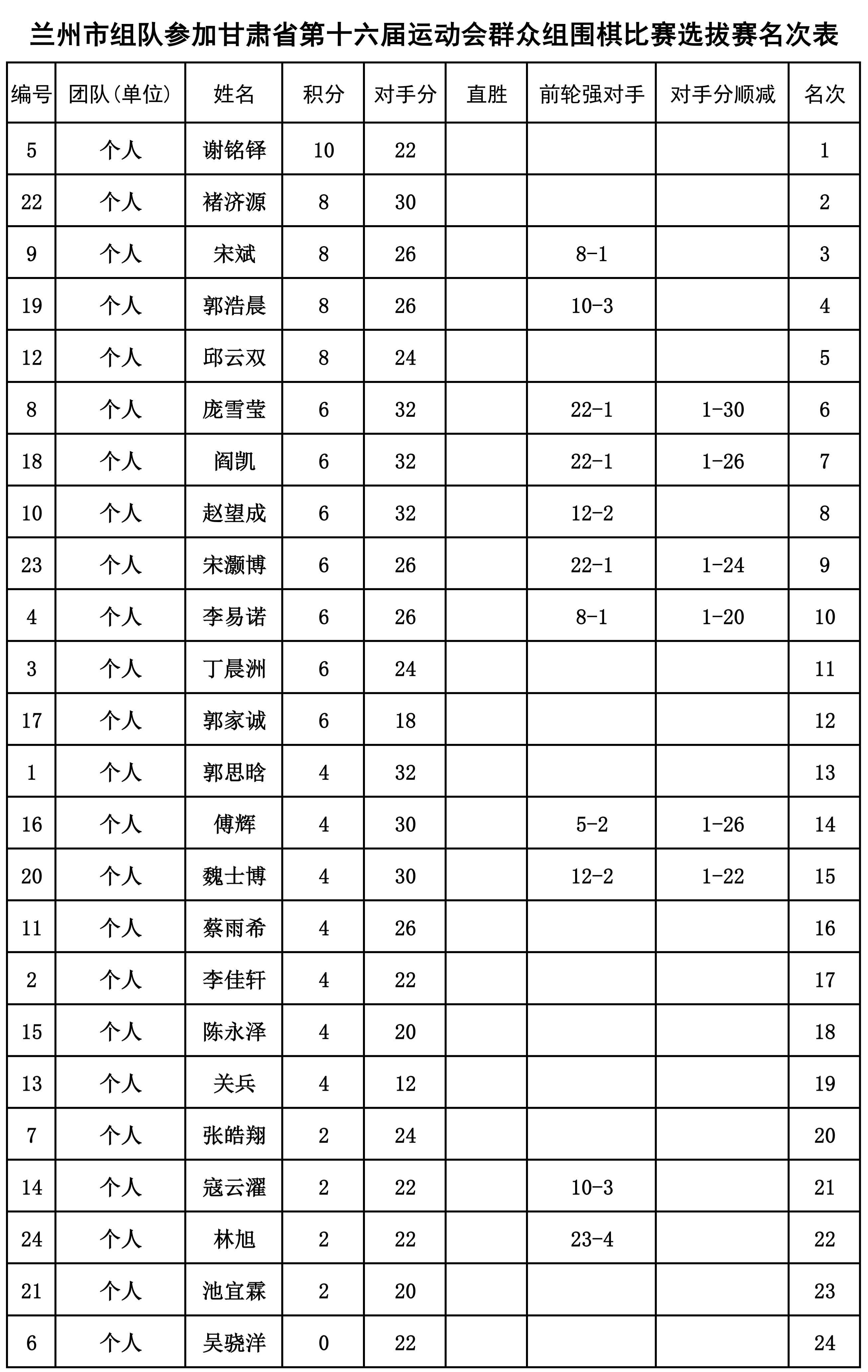 1770599908701175.png 兰州市组队参加甘肃省第十六届运动会群众组围棋比赛选拔赛(名次表)(1)_01(2).png
