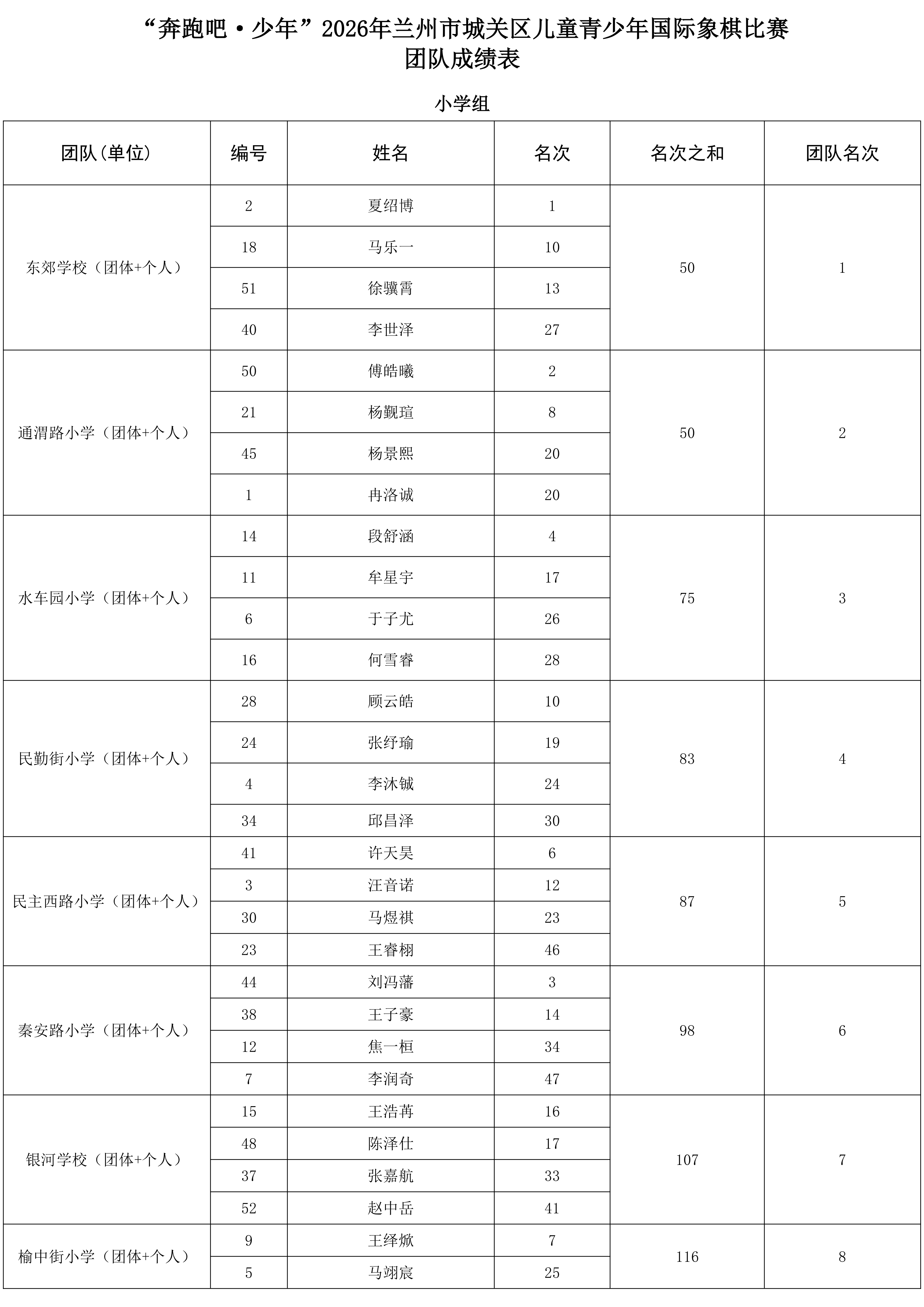 “奔跑吧·少年”2026年兰州市城关区儿童青少年国际象棋比赛成绩册_06.png
