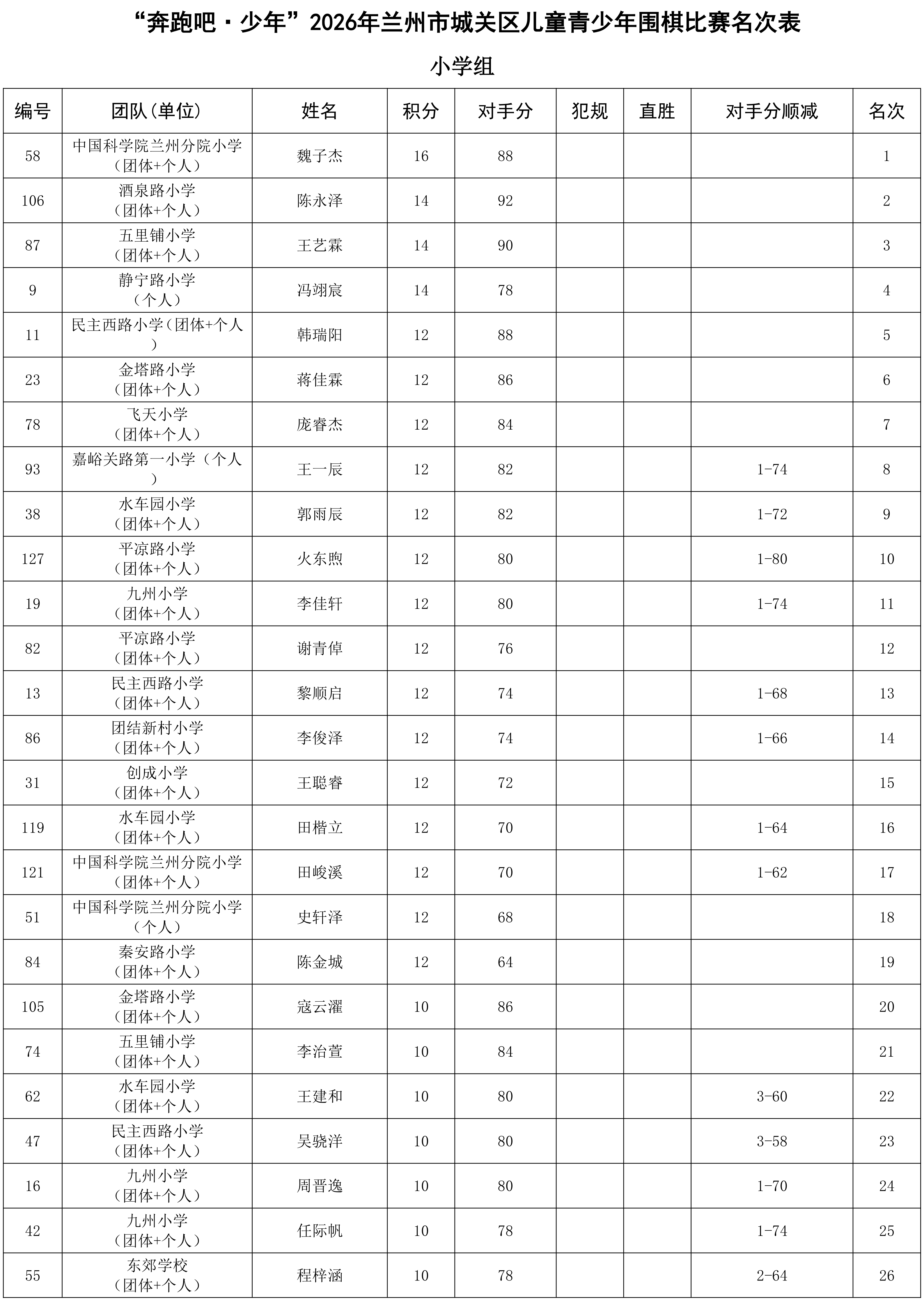 “奔跑吧·少年”2026年兰州市城关区儿童青少年围棋比赛成绩册_02.png