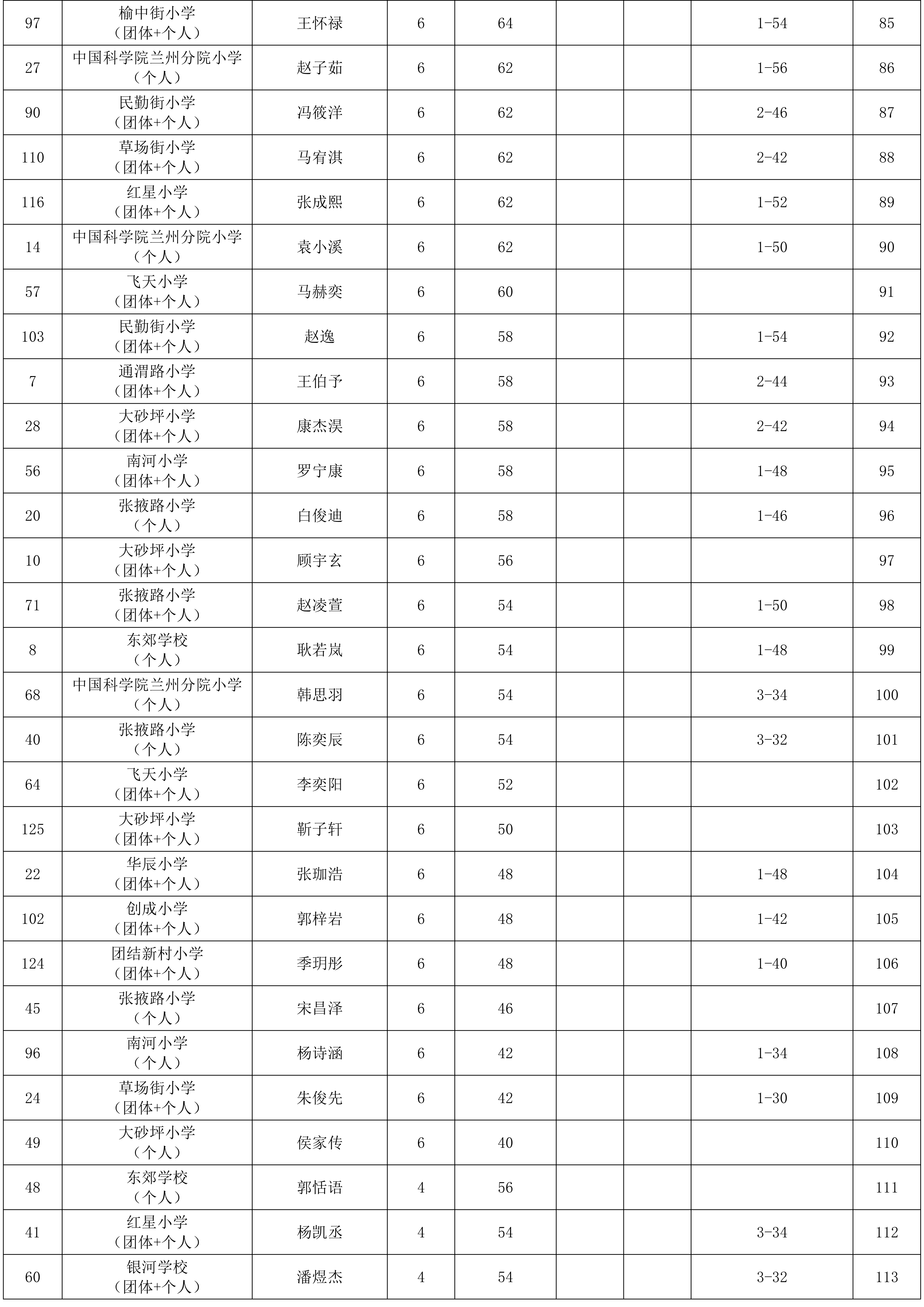 “奔跑吧·少年”2026年兰州市城关区儿童青少年围棋比赛成绩册_05.png