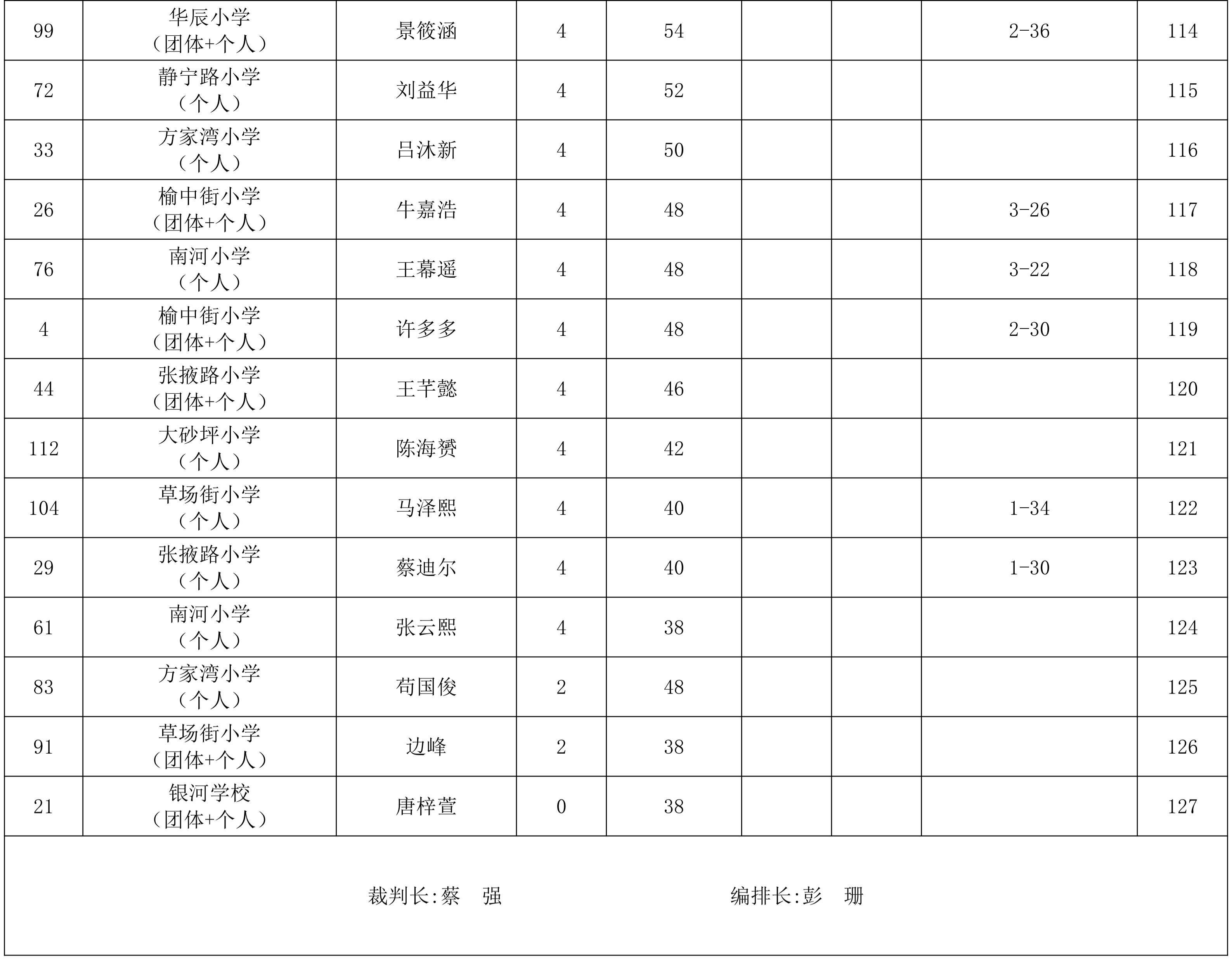 “奔跑吧·少年”2026年兰州市城关区儿童青少年围棋比赛成绩册_06.png