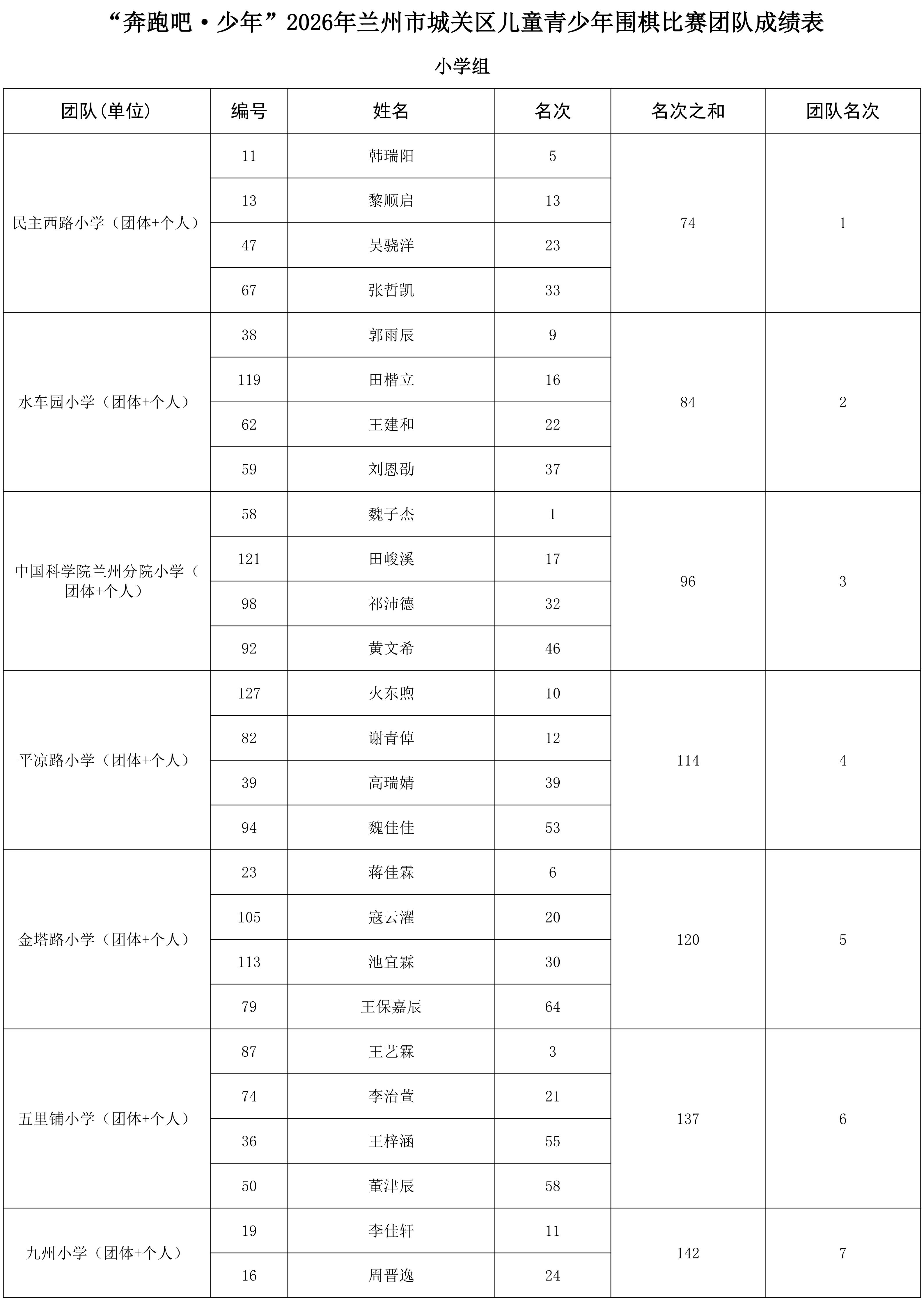 “奔跑吧·少年”2026年兰州市城关区儿童青少年围棋比赛成绩册_07.png