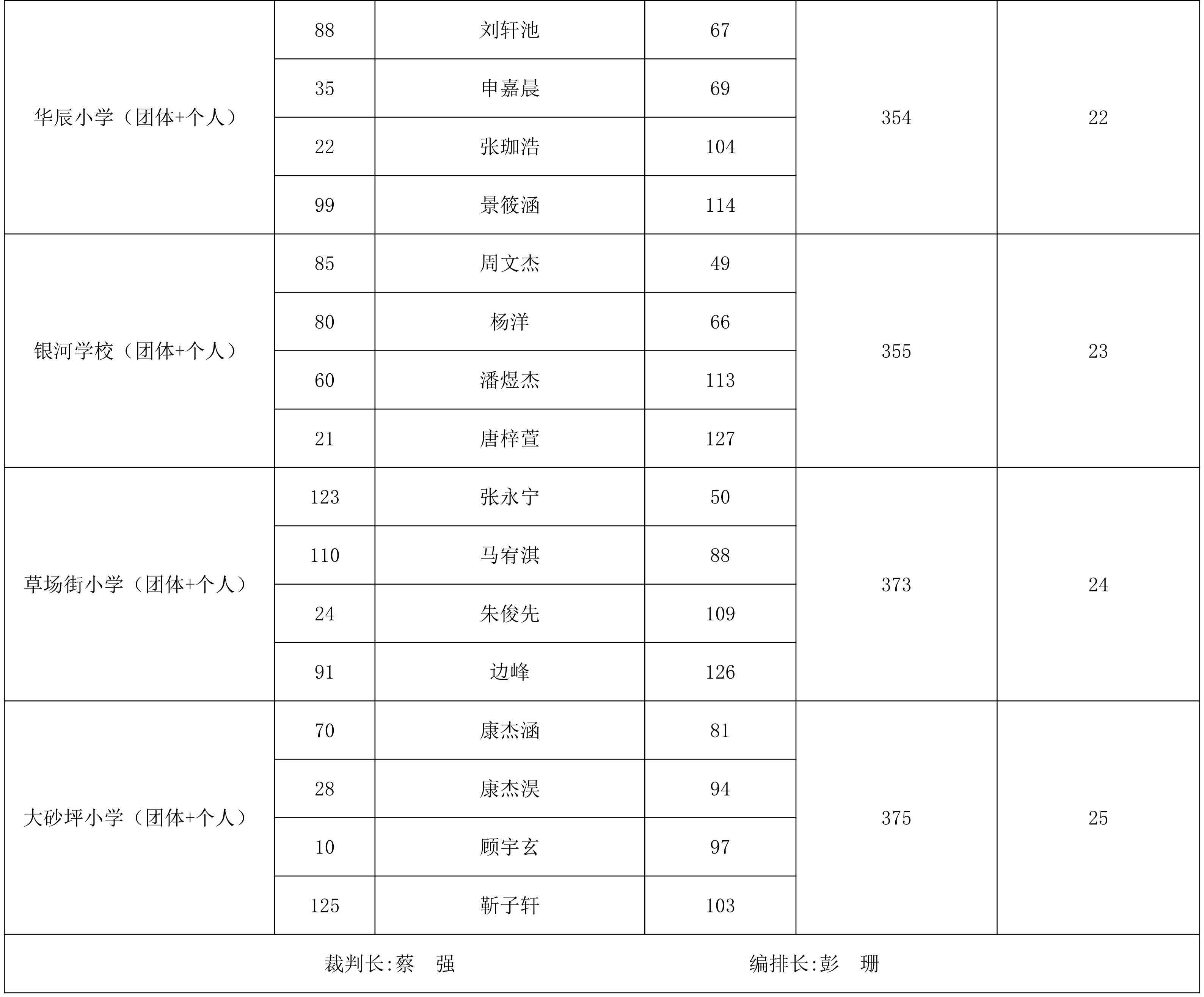 “奔跑吧·少年”2026年兰州市城关区儿童青少年围棋比赛成绩册_10.png