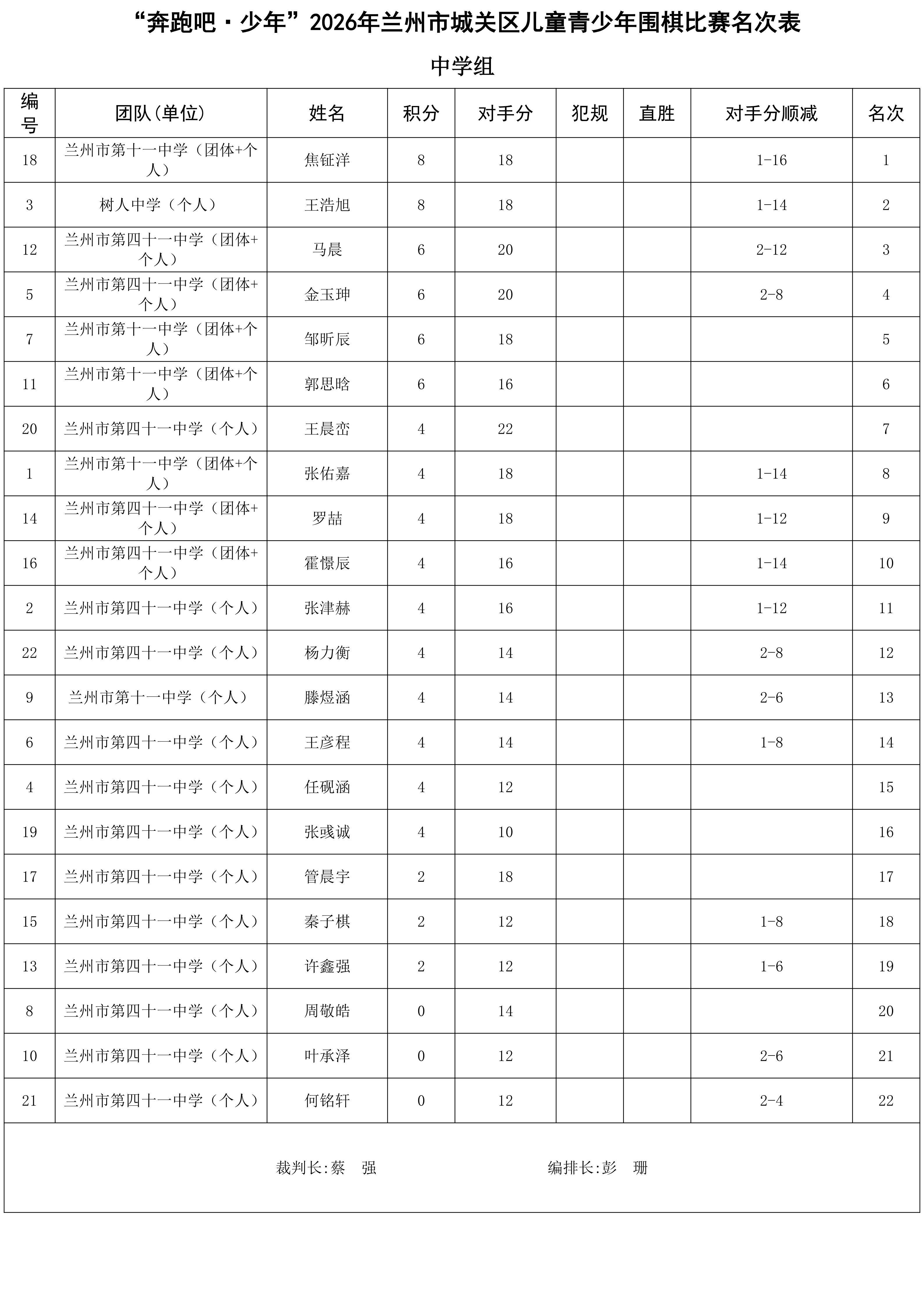 “奔跑吧·少年”2026年兰州市城关区儿童青少年围棋比赛成绩册_11.png