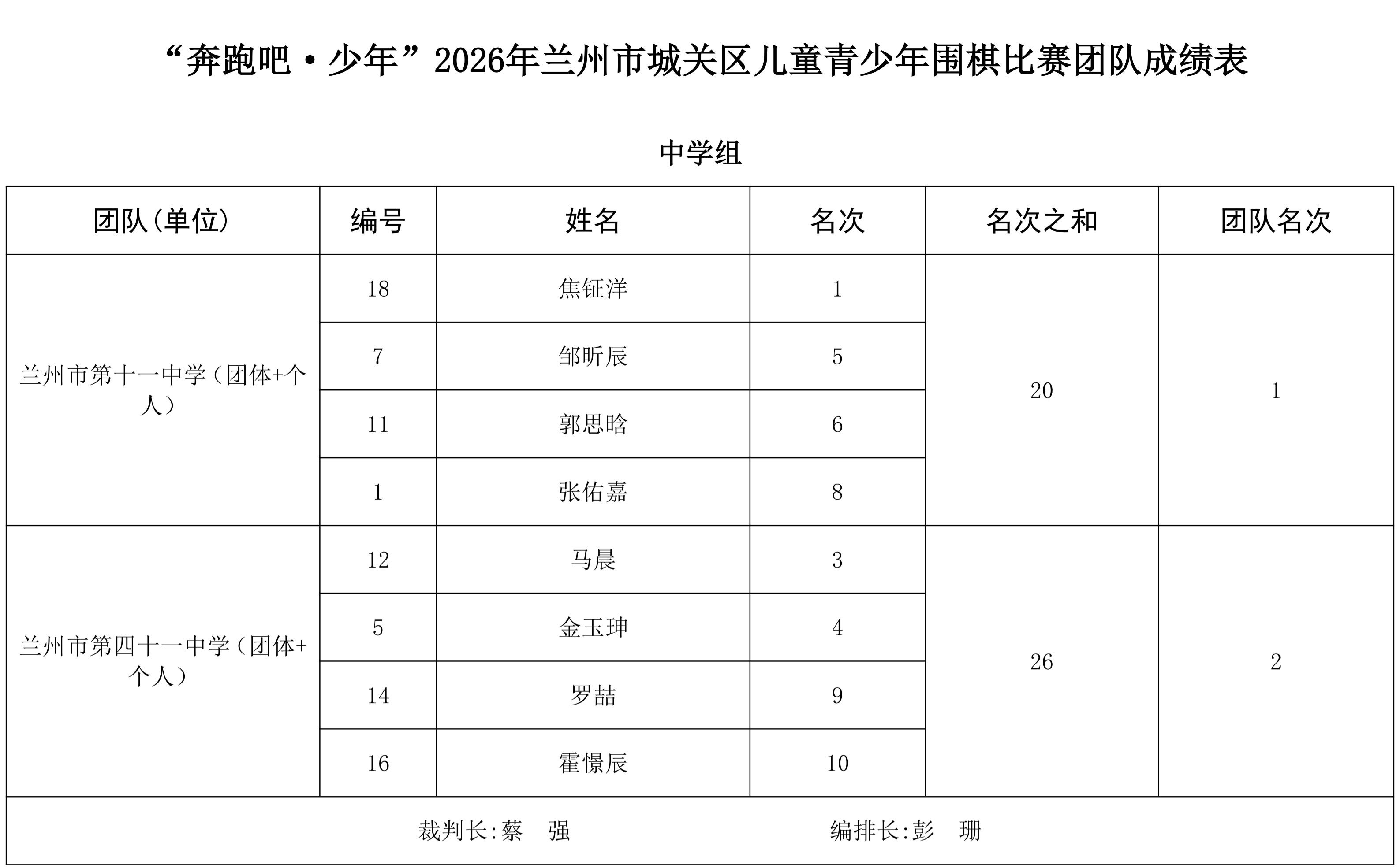 “奔跑吧·少年”2026年兰州市城关区儿童青少年围棋比赛成绩册_12.png